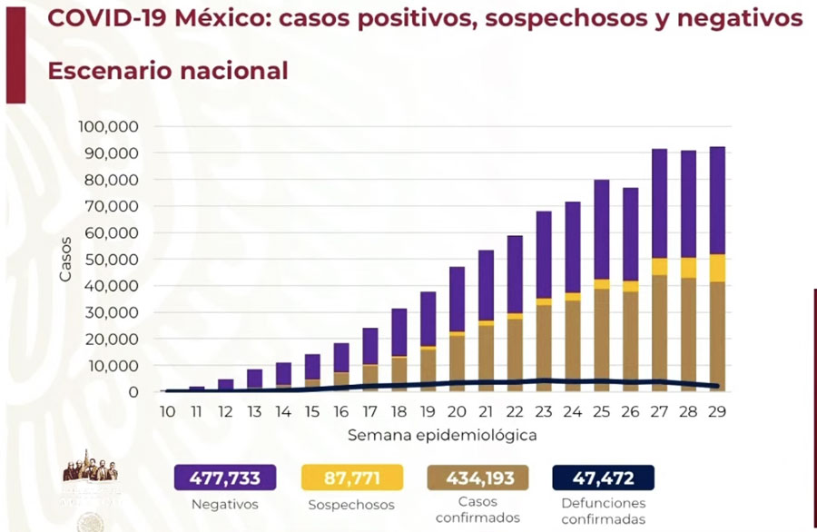 Más de 9 mil casos de coronavirus en 24 horas